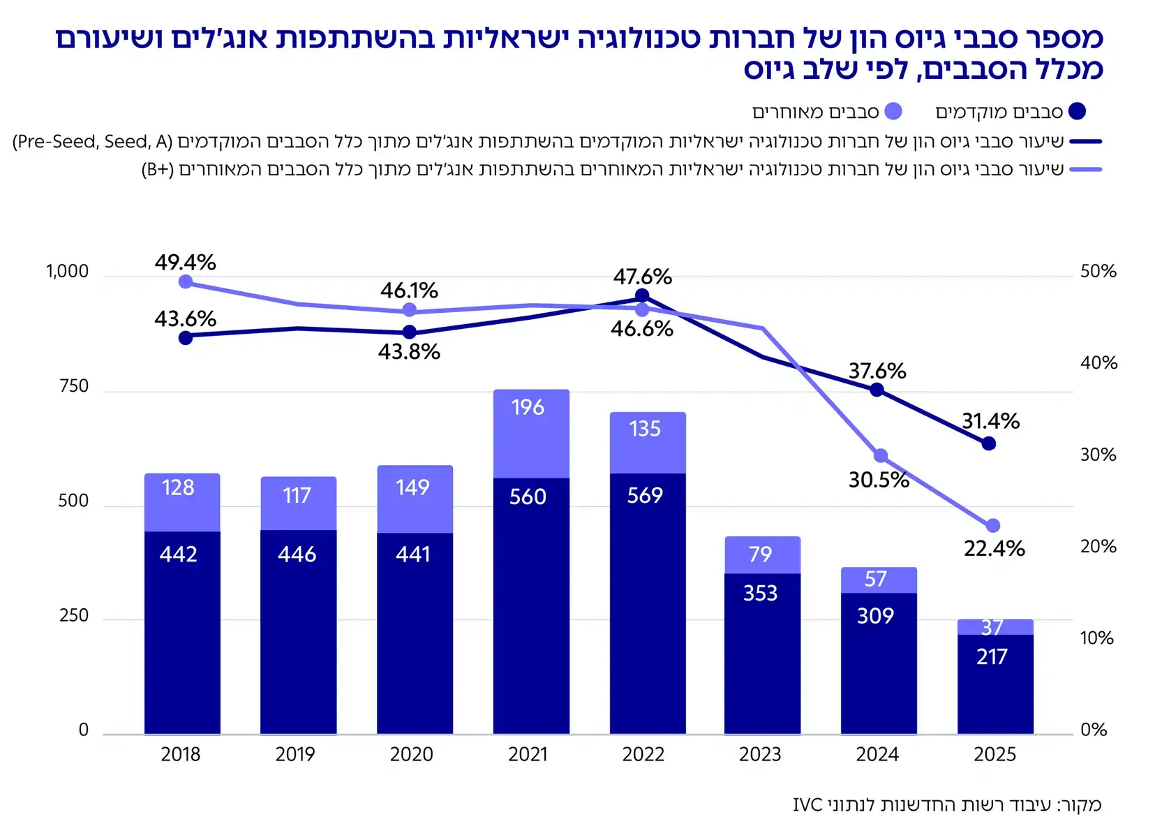 גרף: מספר סבבי גיוס הון של חברות טכנולוגיה ישראליות בהשתתפות אנג׳לים ושיעורם מכלל הסבבים, לפי שלב גיוס