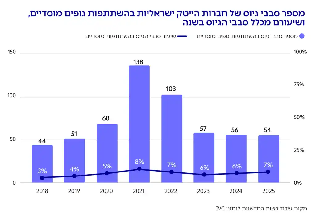 גרף: מספר סבבי גיוס של חברות הייטק ישראליות בהשתתפות גופים מוסדיים, ושיעורם מכלל סבבי הגיוס בשנה