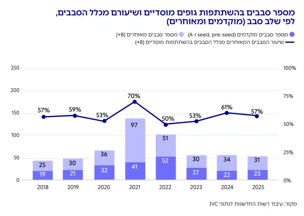 גרף: מספר סבבים בהשתתפות גופים מוסדיים ושיעורם מכלל הסבבים, לפי שלב סבב (מוקדמים ומאוחרים)
