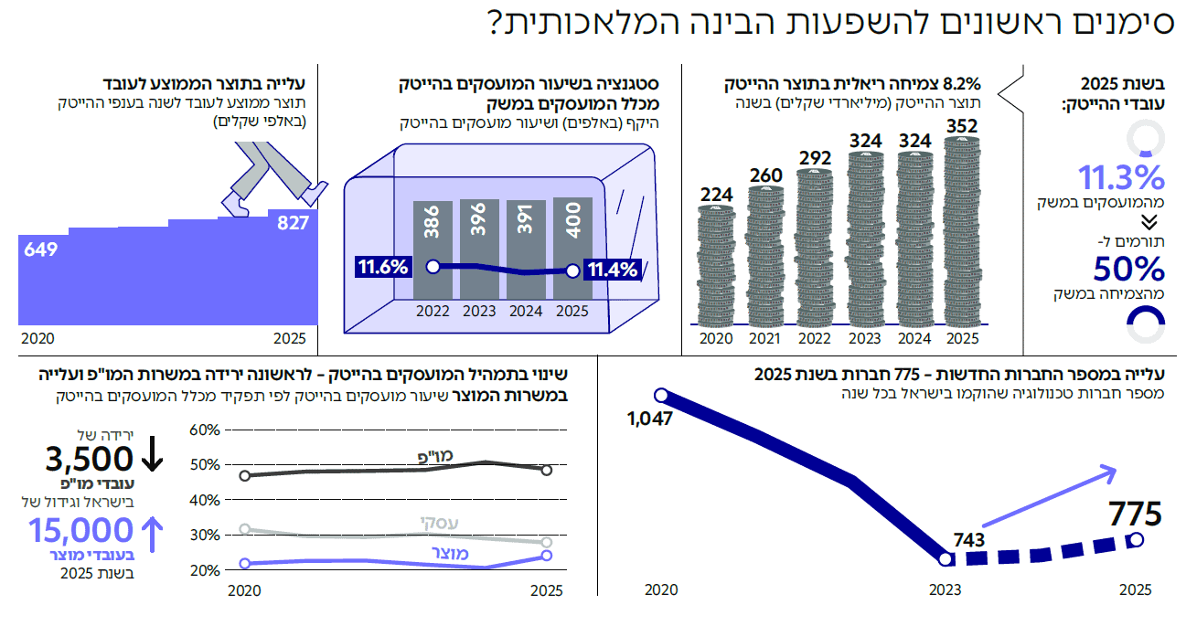 סימנים ראשונים להשפעות הבינה המלאכותית