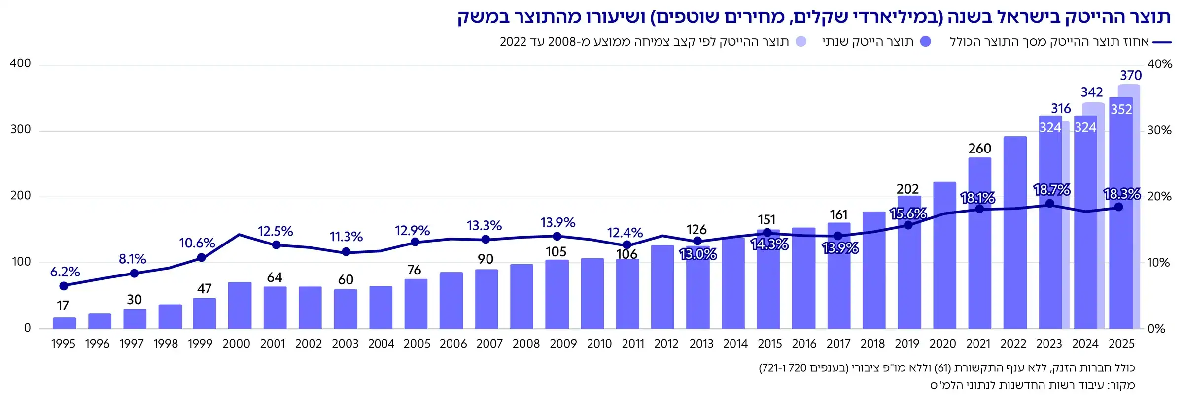 גרף: תוצר ההייטק בישראל בשנה (במיליארדי שקלים, מחירים שוטפים) ושיעורו מהתוצר במשק